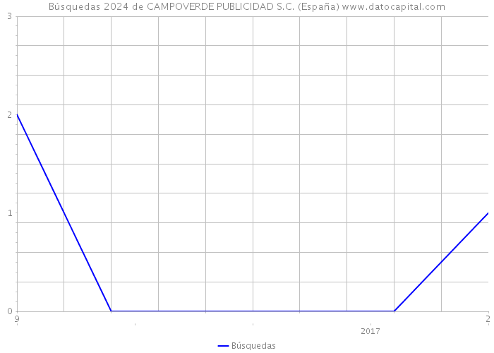 Búsquedas 2024 de CAMPOVERDE PUBLICIDAD S.C. (España) 