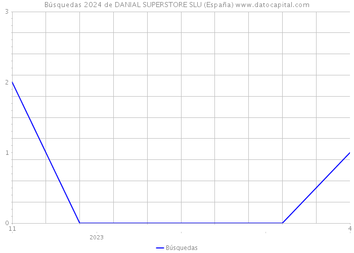Búsquedas 2024 de DANIAL SUPERSTORE SLU (España) 