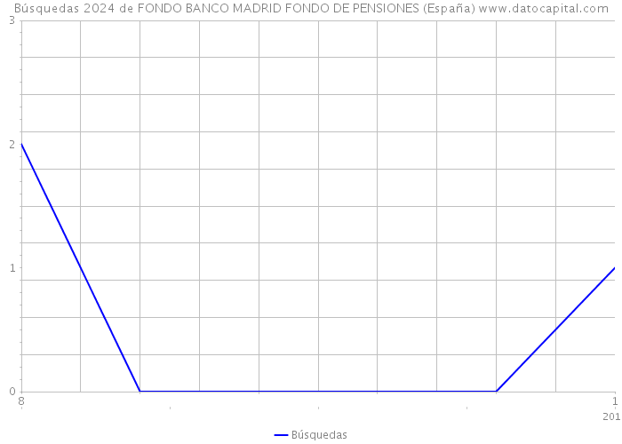 Búsquedas 2024 de FONDO BANCO MADRID FONDO DE PENSIONES (España) 