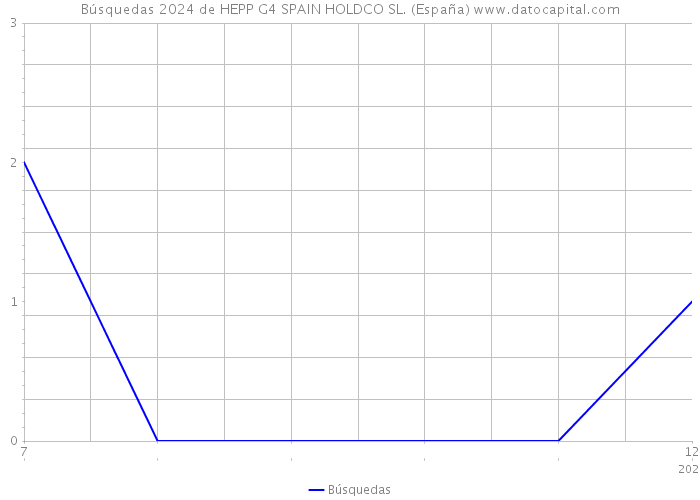 Búsquedas 2024 de HEPP G4 SPAIN HOLDCO SL. (España) 