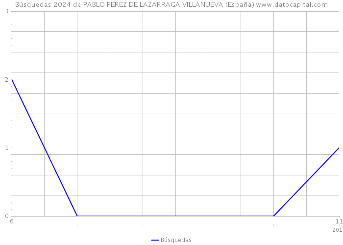Búsquedas 2024 de PABLO PEREZ DE LAZARRAGA VILLANUEVA (España) 