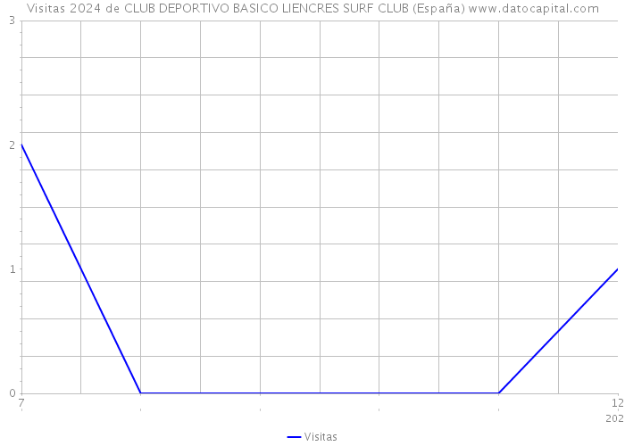 Visitas 2024 de CLUB DEPORTIVO BASICO LIENCRES SURF CLUB (España) 