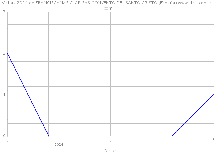 Visitas 2024 de FRANCISCANAS CLARISAS CONVENTO DEL SANTO CRISTO (España) 