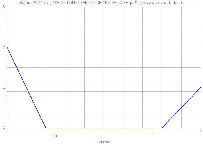 Visitas 2024 de JOSE ANTONIO FERNANDEZ BECERRA (España) 