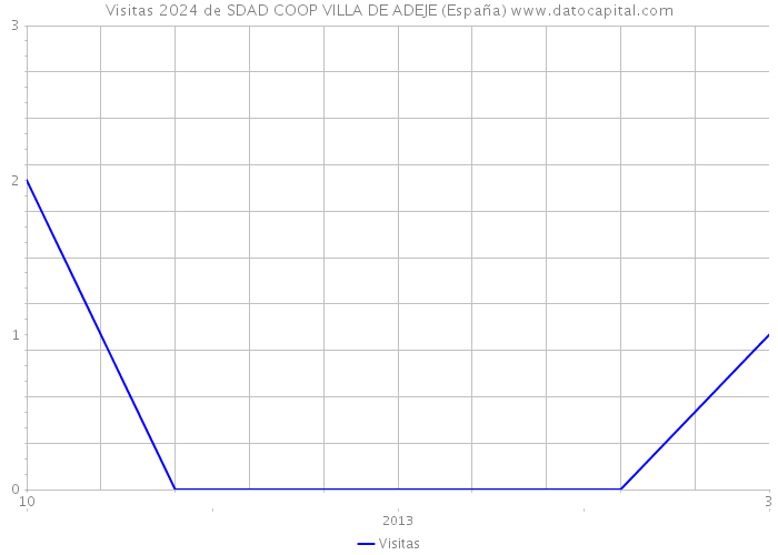 Visitas 2024 de SDAD COOP VILLA DE ADEJE (España) 