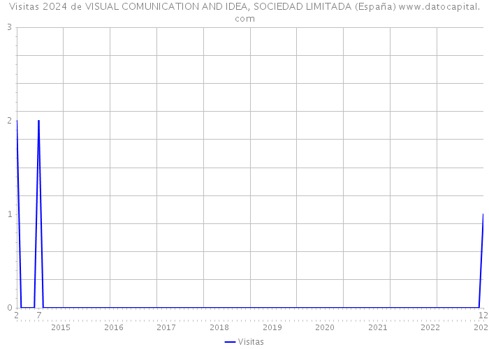 Visitas 2024 de VISUAL COMUNICATION AND IDEA, SOCIEDAD LIMITADA (España) 