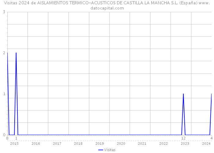 Visitas 2024 de AISLAMIENTOS TERMICO-ACUSTICOS DE CASTILLA LA MANCHA S.L. (España) 