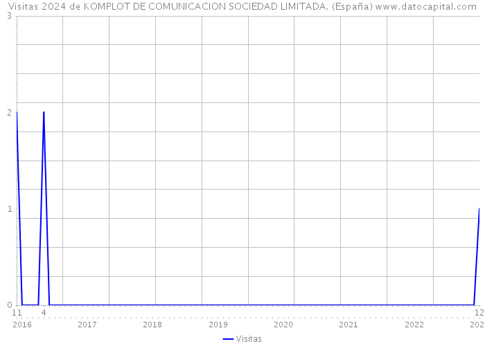Visitas 2024 de KOMPLOT DE COMUNICACION SOCIEDAD LIMITADA. (España) 