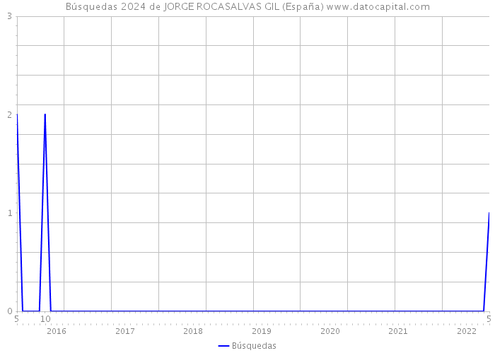 Búsquedas 2024 de JORGE ROCASALVAS GIL (España) 