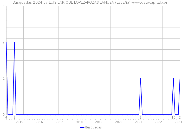 Búsquedas 2024 de LUIS ENRIQUE LOPEZ-POZAS LANUZA (España) 