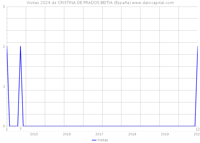 Visitas 2024 de CRISTINA DE PRADOS BEITIA (España) 