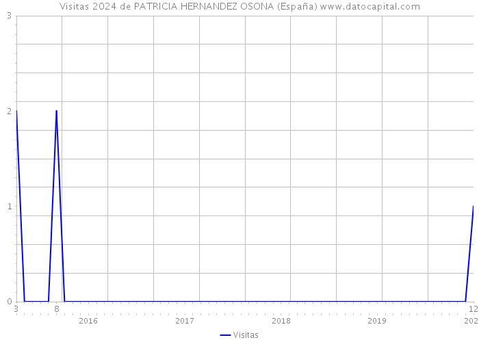 Visitas 2024 de PATRICIA HERNANDEZ OSONA (España) 