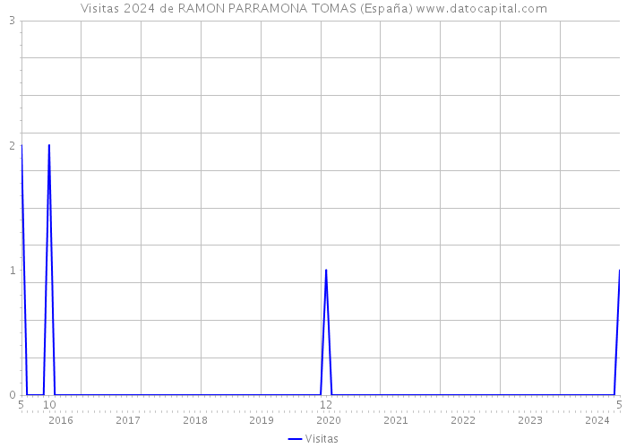 Visitas 2024 de RAMON PARRAMONA TOMAS (España) 