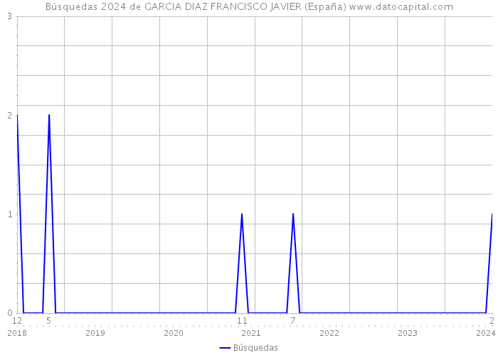 Búsquedas 2024 de GARCIA DIAZ FRANCISCO JAVIER (España) 