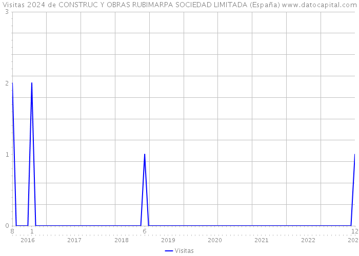 Visitas 2024 de CONSTRUC Y OBRAS RUBIMARPA SOCIEDAD LIMITADA (España) 