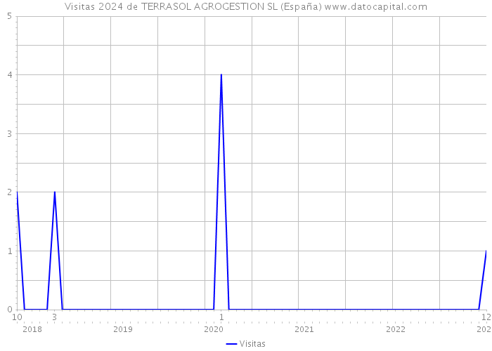 Visitas 2024 de TERRASOL AGROGESTION SL (España) 