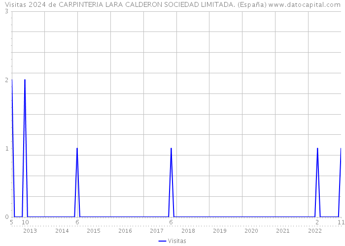 Visitas 2024 de CARPINTERIA LARA CALDERON SOCIEDAD LIMITADA. (España) 