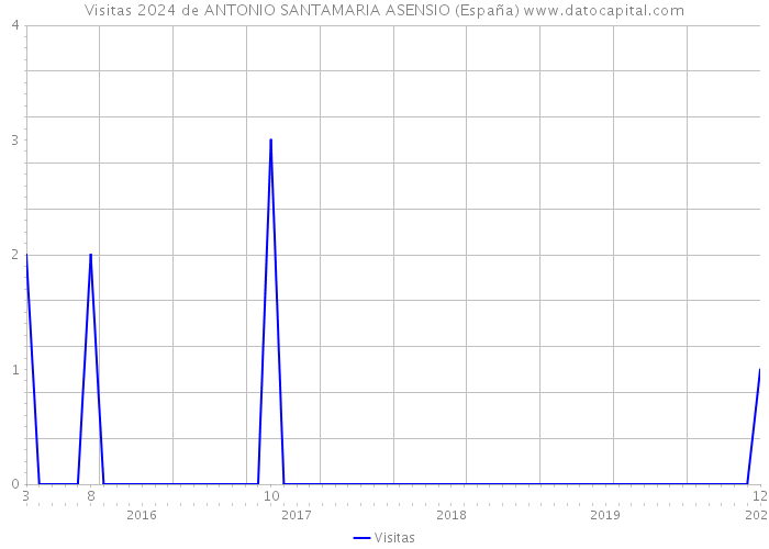 Visitas 2024 de ANTONIO SANTAMARIA ASENSIO (España) 