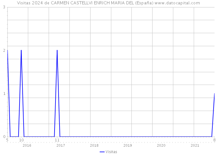 Visitas 2024 de CARMEN CASTELLVI ENRICH MARIA DEL (España) 