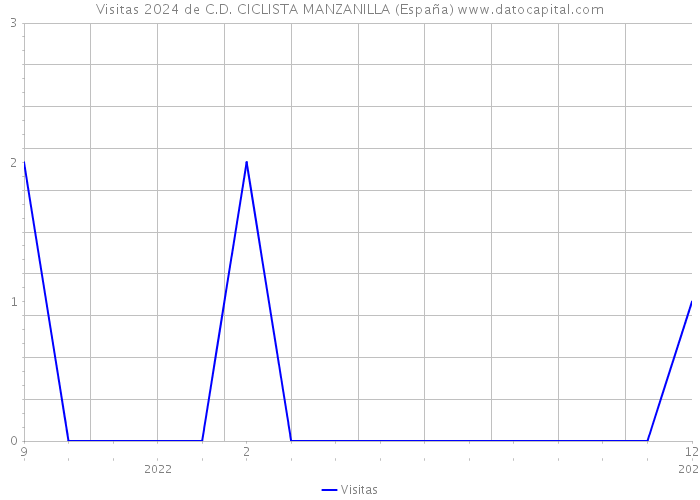 Visitas 2024 de C.D. CICLISTA MANZANILLA (España) 