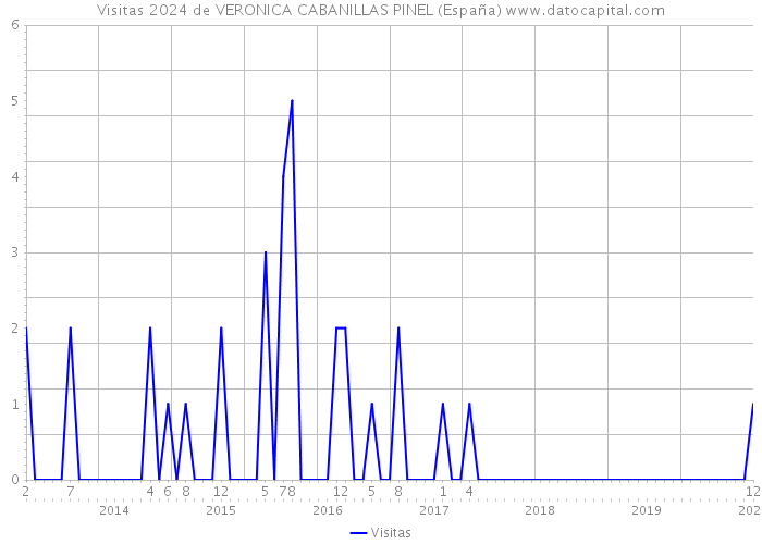 Visitas 2024 de VERONICA CABANILLAS PINEL (España) 