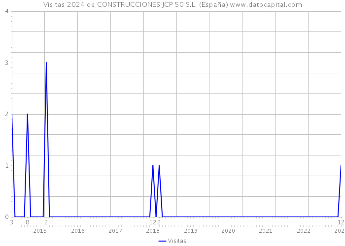 Visitas 2024 de CONSTRUCCIONES JCP 50 S.L. (España) 