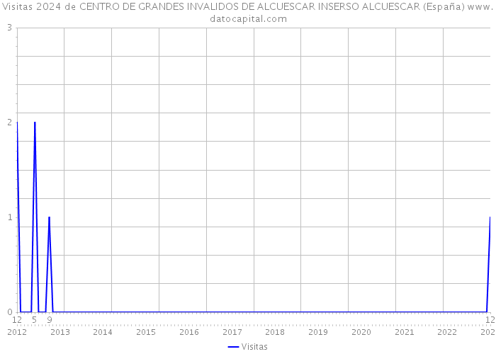 Visitas 2024 de CENTRO DE GRANDES INVALIDOS DE ALCUESCAR INSERSO ALCUESCAR (España) 