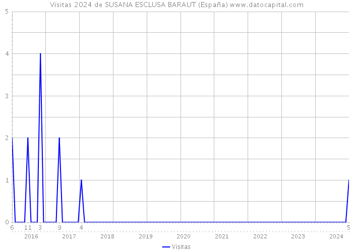 Visitas 2024 de SUSANA ESCLUSA BARAUT (España) 