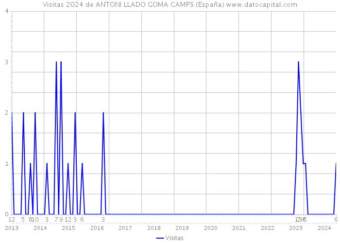 Visitas 2024 de ANTONI LLADO GOMA CAMPS (España) 