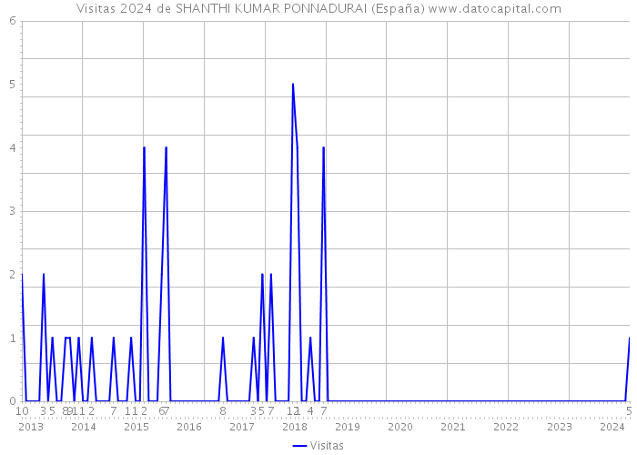 Visitas 2024 de SHANTHI KUMAR PONNADURAI (España) 