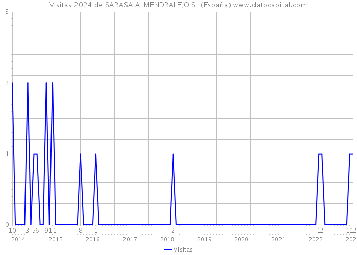 Visitas 2024 de SARASA ALMENDRALEJO SL (España) 