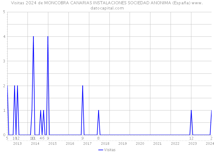 Visitas 2024 de MONCOBRA CANARIAS INSTALACIONES SOCIEDAD ANONIMA (España) 