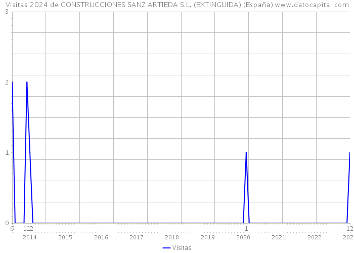 Visitas 2024 de CONSTRUCCIONES SANZ ARTIEDA S.L. (EXTINGUIDA) (España) 