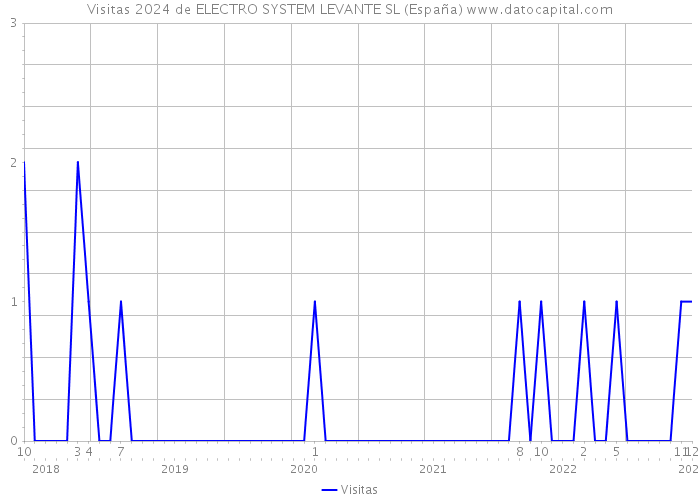 Visitas 2024 de ELECTRO SYSTEM LEVANTE SL (España) 