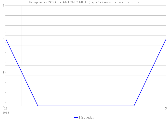 Búsquedas 2024 de ANTONIO MUTI (España) 