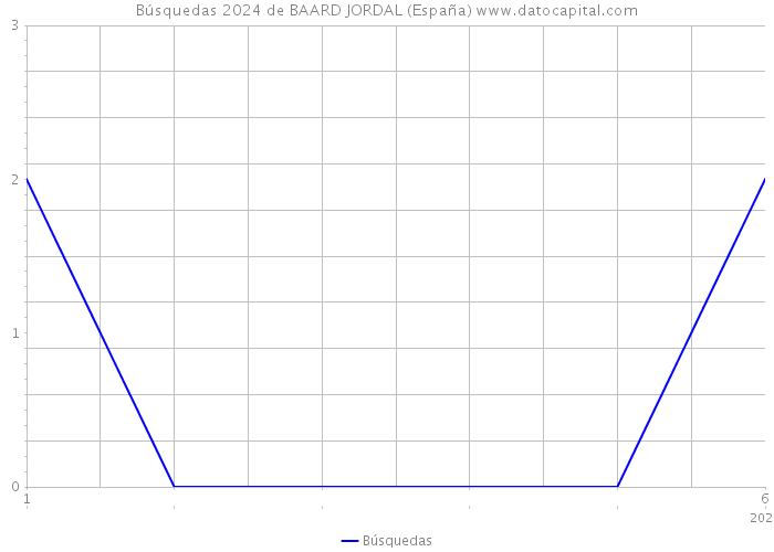 Búsquedas 2024 de BAARD JORDAL (España) 