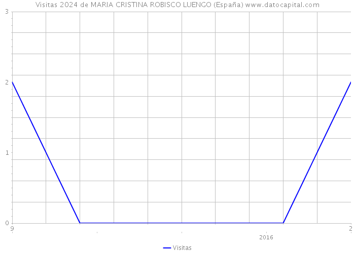Visitas 2024 de MARIA CRISTINA ROBISCO LUENGO (España) 
