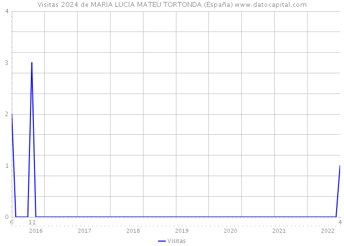 Visitas 2024 de MARIA LUCIA MATEU TORTONDA (España) 