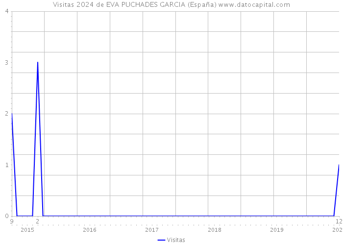 Visitas 2024 de EVA PUCHADES GARCIA (España) 