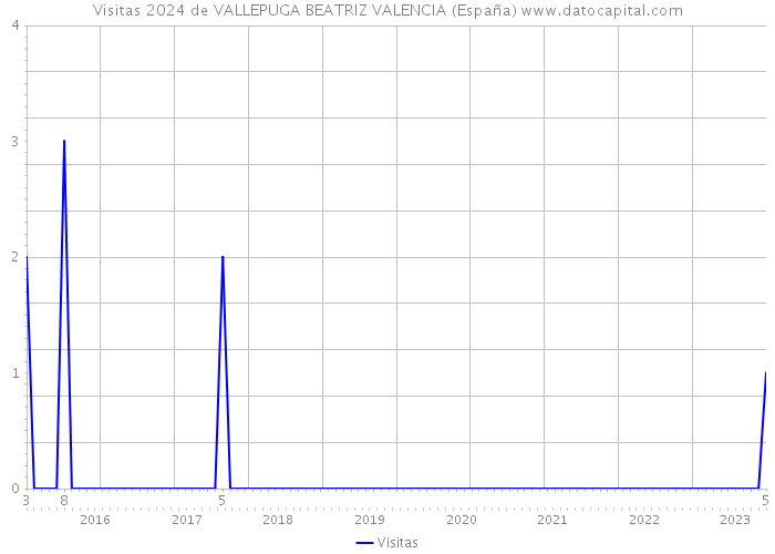 Visitas 2024 de VALLEPUGA BEATRIZ VALENCIA (España) 