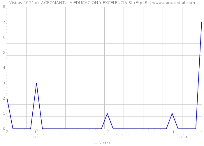 Visitas 2024 de ACROMANTULA EDUCACION Y EXCELENCIA SL (España) 