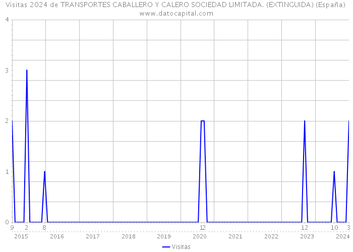 Visitas 2024 de TRANSPORTES CABALLERO Y CALERO SOCIEDAD LIMITADA. (EXTINGUIDA) (España) 