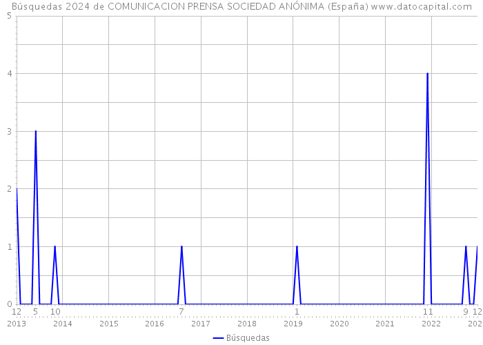Búsquedas 2024 de COMUNICACION PRENSA SOCIEDAD ANÓNIMA (España) 