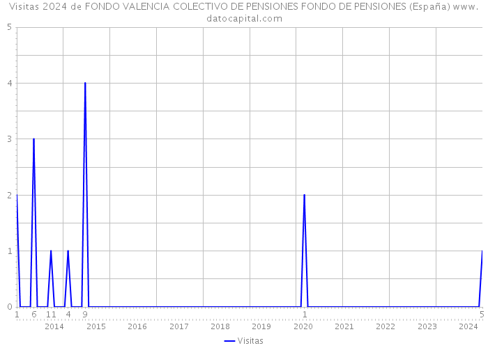 Visitas 2024 de FONDO VALENCIA COLECTIVO DE PENSIONES FONDO DE PENSIONES (España) 
