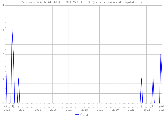 Visitas 2024 de ALBAHARI INVERSIONES S.L. (España) 