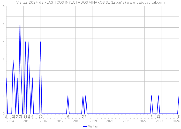 Visitas 2024 de PLASTICOS INYECTADOS VINAROS SL (España) 