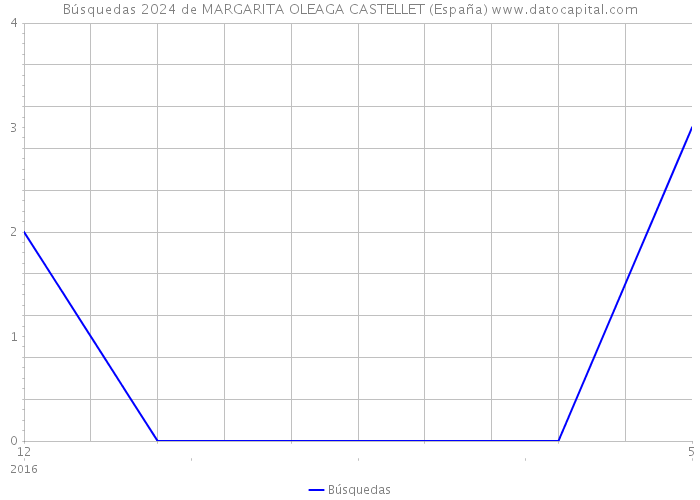 Búsquedas 2024 de MARGARITA OLEAGA CASTELLET (España) 