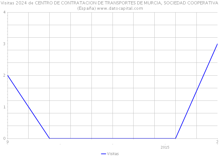 Visitas 2024 de CENTRO DE CONTRATACION DE TRANSPORTES DE MURCIA, SOCIEDAD COOPERATIVA (España) 