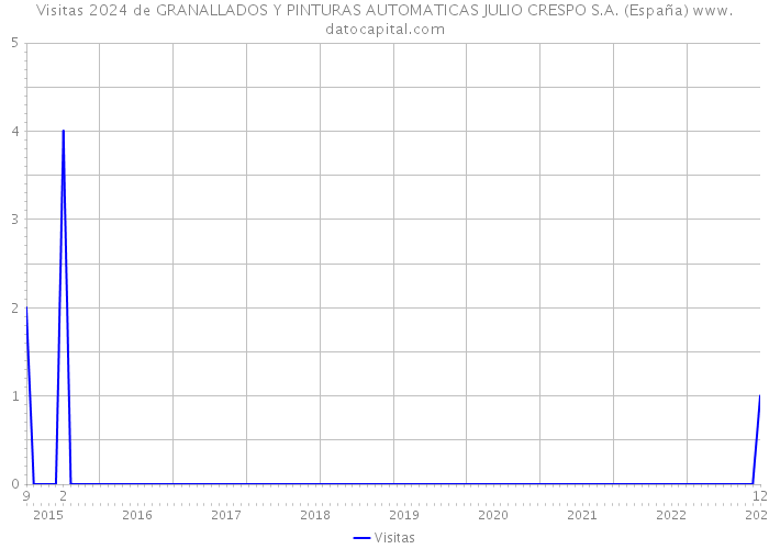 Visitas 2024 de GRANALLADOS Y PINTURAS AUTOMATICAS JULIO CRESPO S.A. (España) 
