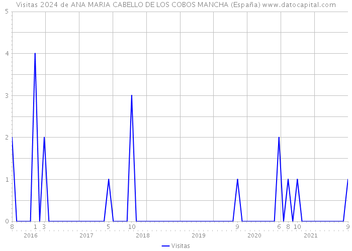 Visitas 2024 de ANA MARIA CABELLO DE LOS COBOS MANCHA (España) 